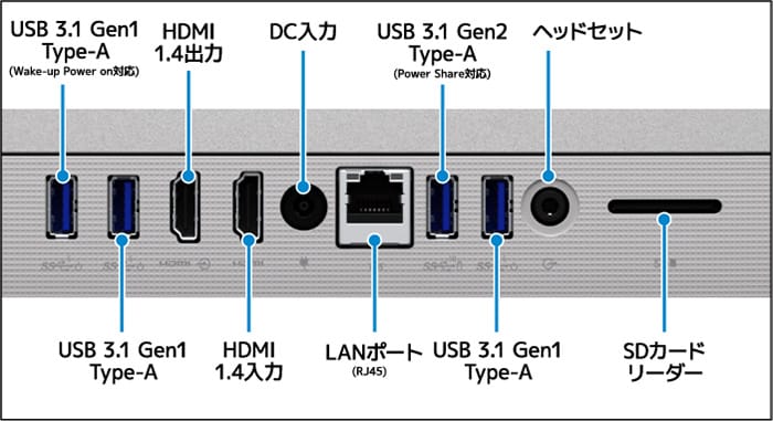 5つのUSBポートとHDMIの入出力、SDカードリーダーを搭載しているので、いろいろな用途に対応できます